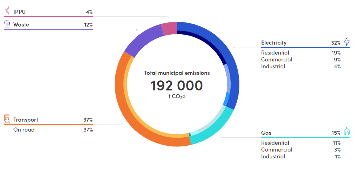 Carbon Emissions Campbelltown City Council