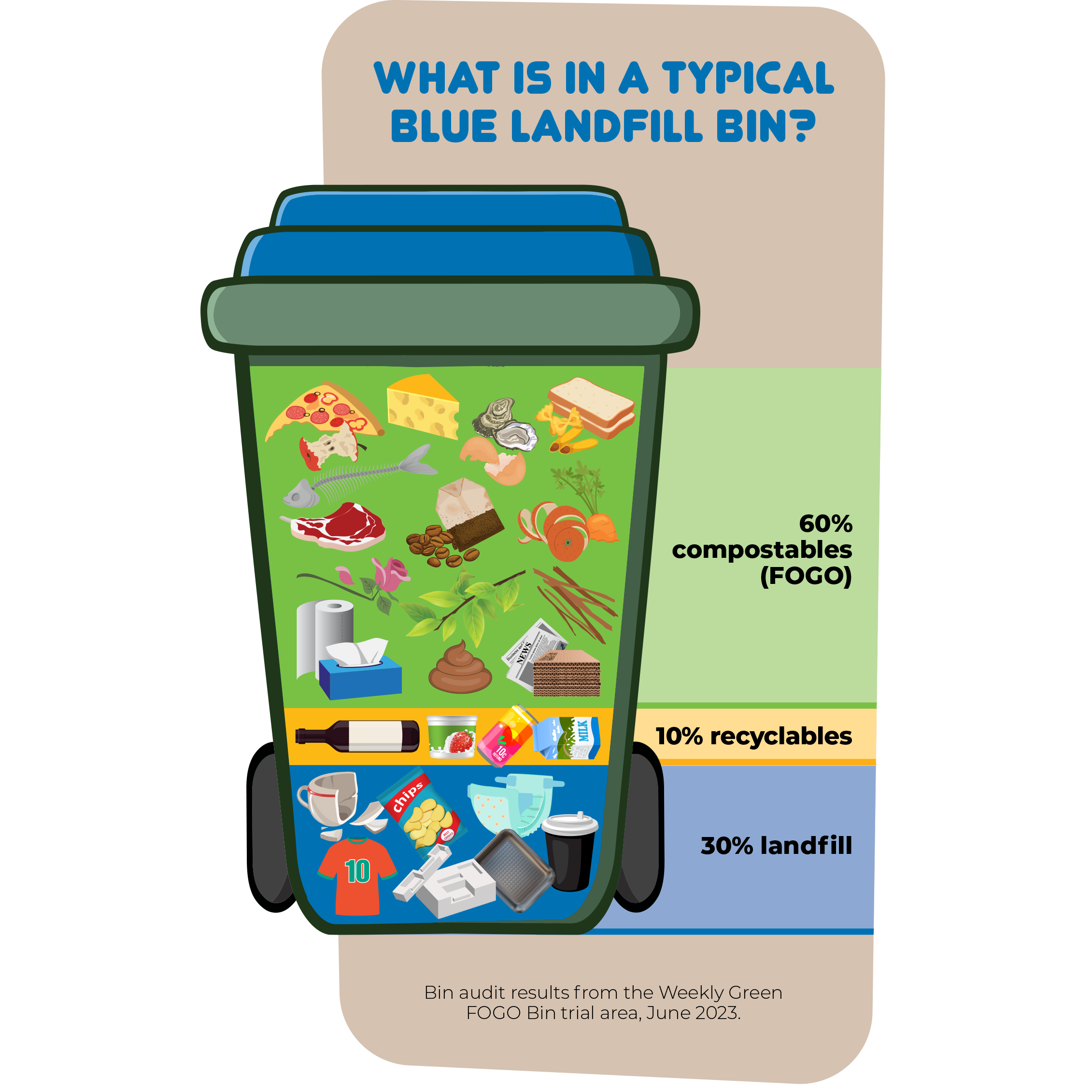 Landfill bin contents of a typical Campbelltown bin