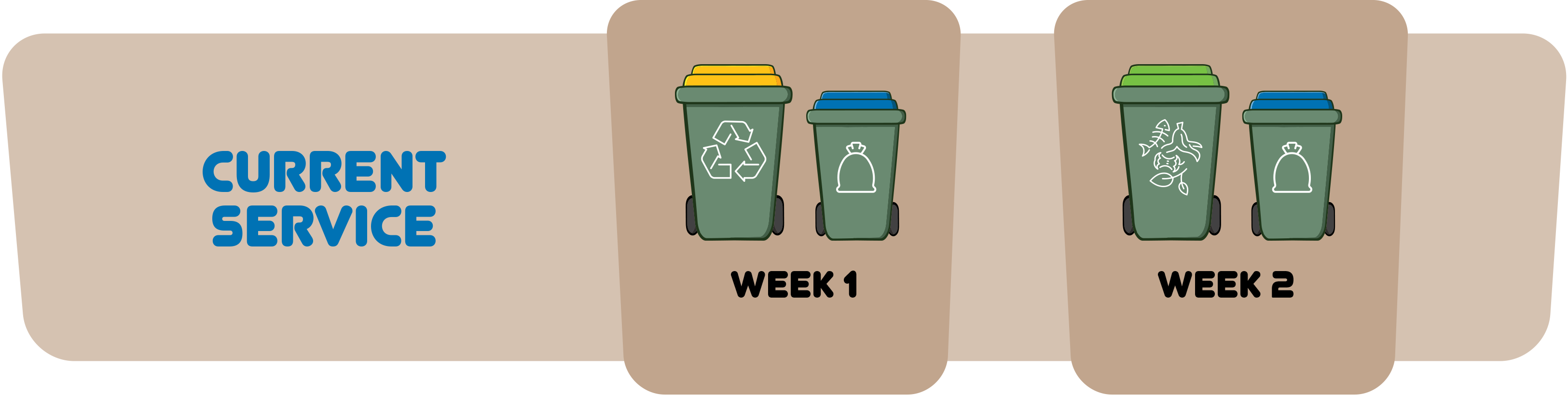 Current service for kerbside bin collection. Week 1 recycling and landfill. Week 2 FOGO and landfill.