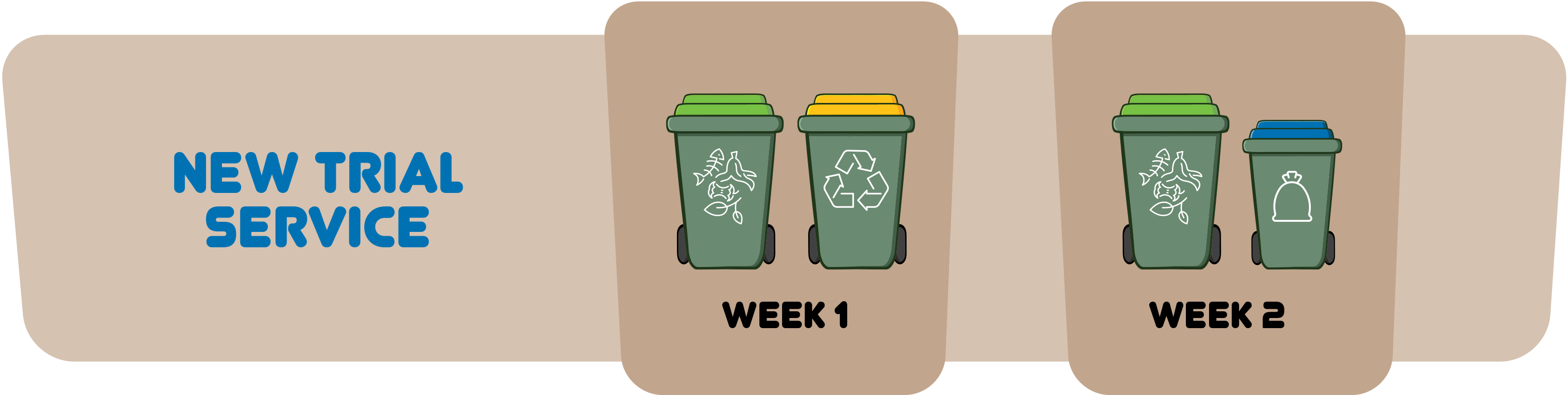 New trial service for kerbside bin collection. Week 1 recycling and FOGO. Week 2 landfill and FOGO.